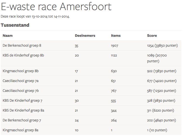eindstand Amersfoort